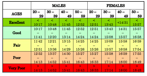 FAMTP Physical Training Assessment Mile Run Score Chart