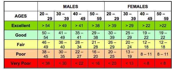 FAMTP Physical Training Assessment Push-Up Score Chart