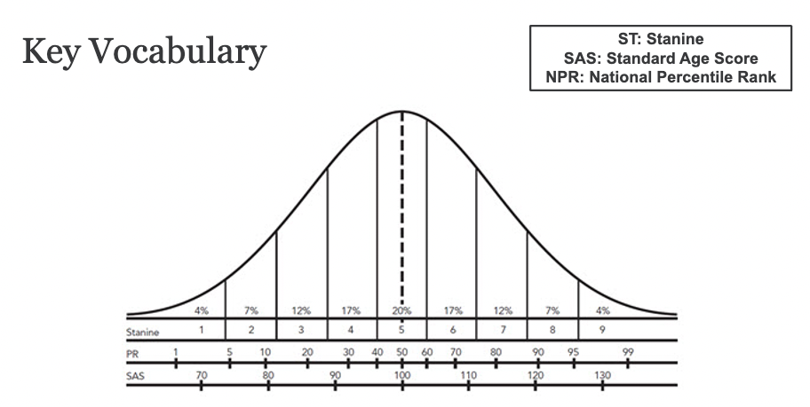 How is the CAT4 Test Scored?