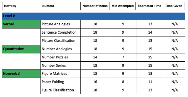 CogAT 2nd Grade Practice Test Questions
