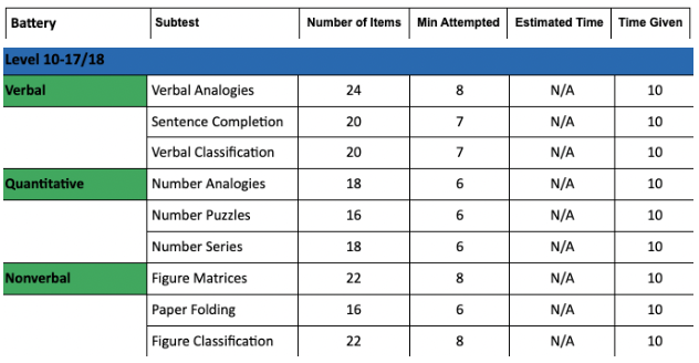 CogAT 6th Grade Practice Test Questions