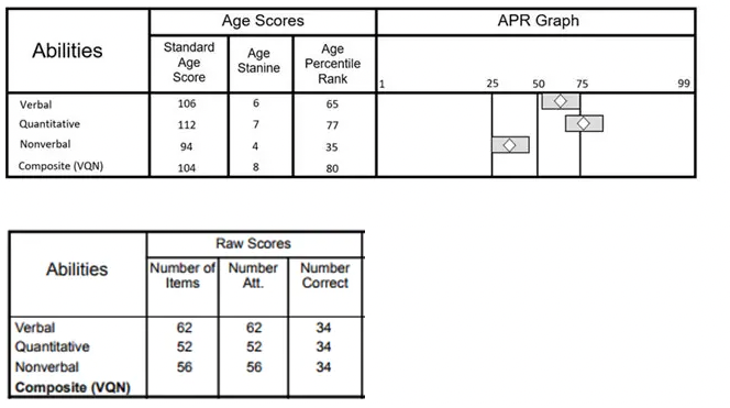 Understanding CogAT Test Results